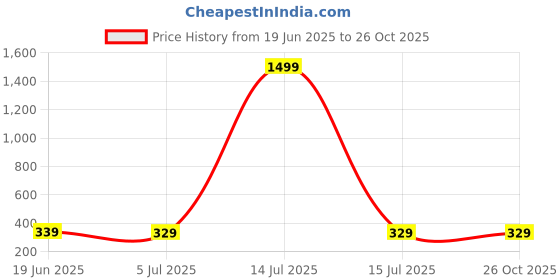 myntra.com HUSHBUCKS Men Polo Collar Applique T-shirt hushbucks Price History Graph from 19 Jun 2025 to 26 Oct 2025