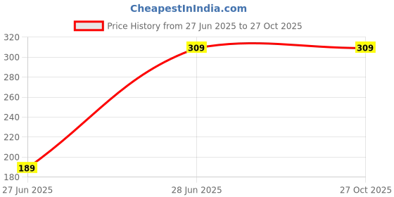 myntra.com HUSHBUCKS Men Self Design Round Neck T-shirt hushbucks Price History Graph from 27 Jun 2025 to 27 Oct 2025