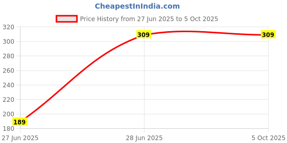 myntra.com HUSHBUCKS Men T-shirt hushbucks Price History Graph from 27 Jun 2025 to 5 Oct 2025