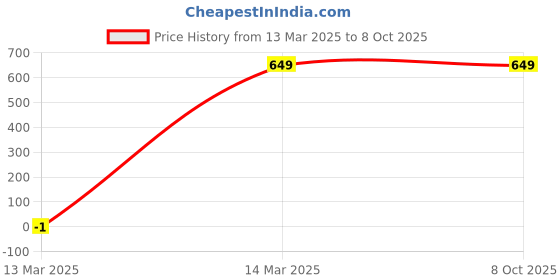 myntra.com Husk N Hoof Men Abstract Printed Leather Card Holder husk n hoof Price History Graph from 13 Mar 2025 to 8 Oct 2025