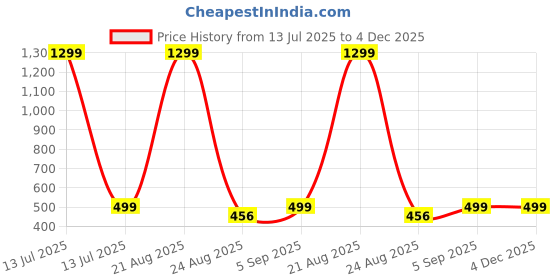 myntra.com Husk N Hoof Men Leather Card Holder husk n hoof Price History Graph from 13 Jul 2025 to 4 Dec 2025