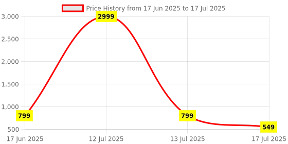 myntra.com huuhambay Ethnic Motifs Voile Block Print Saree huuhambay Price History Graph from 17 Jun 2025 to 17 Jul 2025
