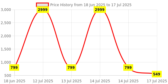 myntra.com huuhambay Ethnic Motifs Voile Block Print Saree huuhambay Price History Graph from 18 Jun 2025 to 17 Jul 2025