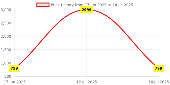 myntra.com huuhambay Ethnic Motifs Voile Block Print Saree huuhambay Price History Graph from 17 Jun 2025 to 14 Jul 2025