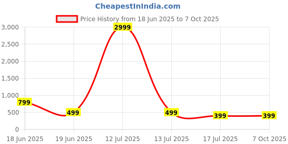 myntra.com huuhambay Leheriya Supernet Leheriya Saree huuhambay Price History Graph from 18 Jun 2025 to 7 Oct 2025