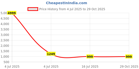 myntra.com huuhambay Ready to Wear Lehenga & Unstitched Blouse With Dupatta huuhambay Price History Graph from 4 Jul 2025 to 28 Oct 2025