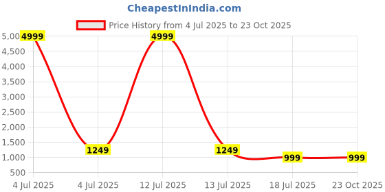 myntra.com huuhambay Ready to Wear Lehenga & Unstitched Blouse With Dupatta huuhambay Price History Graph from 4 Jul 2025 to 22 Oct 2025