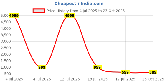 myntra.com huuhambay Ready to Wear Lehenga & Unstitched Blouse With Dupatta huuhambay Price History Graph from 4 Jul 2025 to 23 Oct 2025