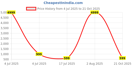 myntra.com huuhambay Ready to Wear Lehenga & Unstitched Blouse With Dupatta huuhambay Price History Graph from 4 Jul 2025 to 21 Oct 2025