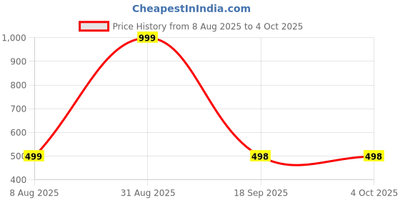 myntra.com HVBK Men Colourblocked Mid Rise Joggers hvbk Price History Graph from 8 Aug 2025 to 4 Oct 2025