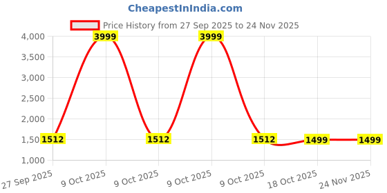 myntra.com HVNLY BY SHOETOPIA Embellished Party Block Sandals hvnly by shoetopia Price History Graph from 27 Sep 2025 to 24 Nov 2025
