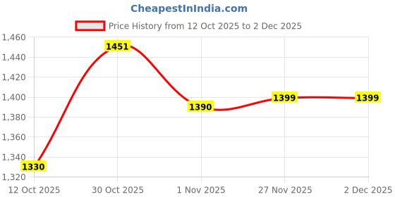 myntra.com HVNLY BY SHOETOPIA Embellished Party Stiletto Pumps hvnly by shoetopia Price History Graph from 12 Oct 2025 to 30 Nov 2025