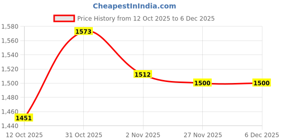 myntra.com HVNLY BY SHOETOPIA Women Embellished Synthetic Party Wedge Heeel Sandals hvnly by shoetopia Price History Graph from 12 Oct 2025 to 5 Dec 2025