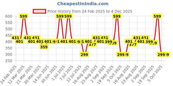 myntra.com HVNLY Men Oudh Long Lasting Eau De Parfum - 15 ml hvnly Price History Graph from 24 Feb 2025 to 4 Dec 2025