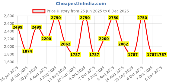 myntra.com HVNLY Smoke & Oud Long Lasting Eau de Parfum - 50 ml hvnly Price History Graph from 25 Jun 2025 to 6 Dec 2025