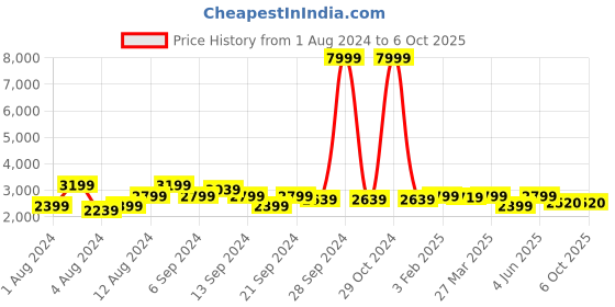 myntra.com HX London Men Brogues Single Straps Formal Monk Shoes hx london Price History Graph from 1 Aug 2024 to 4 Oct 2025