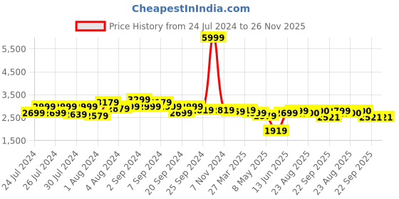 myntra.com HX London Men Leather Formal Brogues hx london Price History Graph from 24 Jul 2024 to 26 Nov 2025