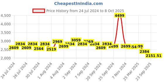 myntra.com HX London Men Leather Memory Foam Insole Formal Derbys hx london Price History Graph from 24 Jul 2024 to 8 Oct 2025