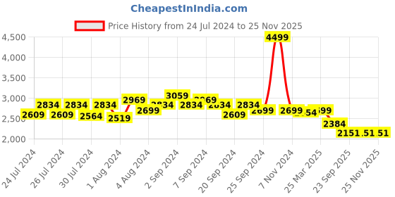 myntra.com HX London Men Leather Memory Foam Insole Formal Derbys hx london Price History Graph from 24 Jul 2024 to 24 Nov 2025