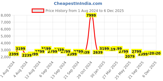 myntra.com HX London Men Leather Tassel Formal Loafers hx london Price History Graph from 1 Aug 2024 to 5 Dec 2025