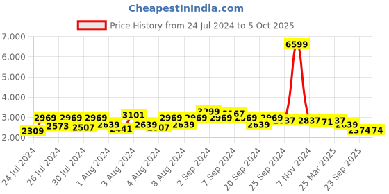 myntra.com HX London Men Lightweight Memory Foam Leather Basics Sneakers hx london Price History Graph from 24 Jul 2024 to 5 Oct 2025