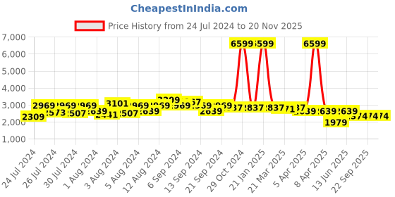 myntra.com HX London Men Lightweight Memory Foam Leather Contrast Sole Sneakers hx london Price History Graph from 24 Jul 2024 to 20 Nov 2025