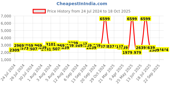 myntra.com HX London Men Lightweight Memory Foam Leather Contrast Sole Sneakers hx london Price History Graph from 24 Jul 2024 to 18 Oct 2025