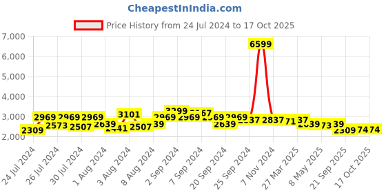 myntra.com HX London Men Lightweight Memory Foam Suede Contrast Sole Sneakers hx london Price History Graph from 24 Jul 2024 to 16 Oct 2025