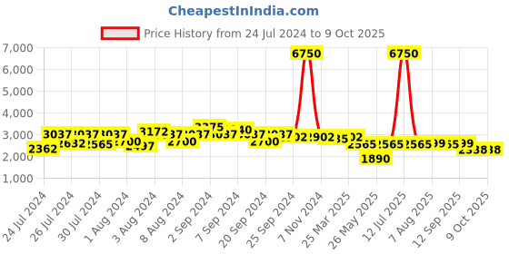 myntra.com HX London Men Lightweight Suede Basics Derbys hx london Price History Graph from 24 Jul 2024 to 9 Oct 2025