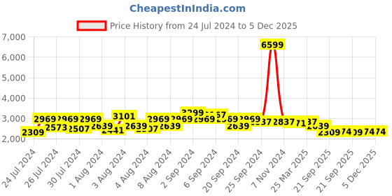 myntra.com HX London Men Lightweight Suede Sneakers hx london Price History Graph from 24 Jul 2024 to 5 Dec 2025