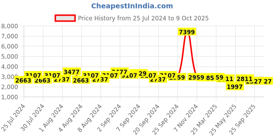 myntra.com HX London Men Mid Top Lightweight Memory Foam Leather Basics Sneakers hx london Price History Graph from 25 Jul 2024 to 9 Oct 2025