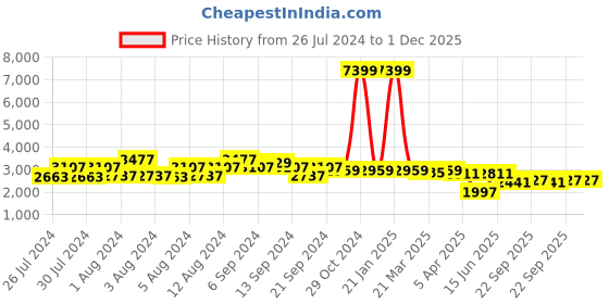 myntra.com HX London Men Mid Top Lightweight Memory Foam Leather Contrast Sole Sneakers hx london Price History Graph from 26 Jul 2024 to 30 Nov 2025