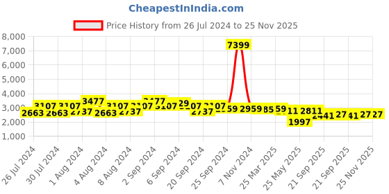 myntra.com HX London Men Mid Top Lightweight Memory Foam Suede Contrast Sole Sneakers hx london Price History Graph from 26 Jul 2024 to 24 Nov 2025
