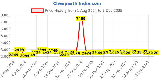 myntra.com HX London Men Patent Leather Double Straps Formal Monk Shoes hx london Price History Graph from 1 Aug 2024 to 5 Dec 2025