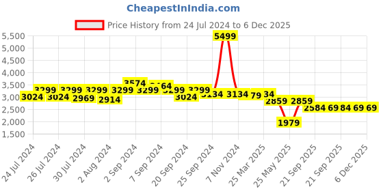 myntra.com HX London Men Round Toe Lightweight Nubuck Derbys hx london Price History Graph from 24 Jul 2024 to 5 Dec 2025