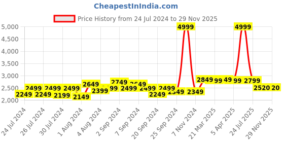 myntra.com HX London Men Textured Leather Formal Derbys hx london Price History Graph from 24 Jul 2024 to 29 Nov 2025