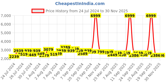 myntra.com HX London Men Textured Leather Formal Loafers hx london Price History Graph from 24 Jul 2024 to 30 Nov 2025