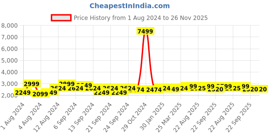 myntra.com HX London Men Textured Leather Formal Monk Shoes hx london Price History Graph from 1 Aug 2024 to 25 Nov 2025
