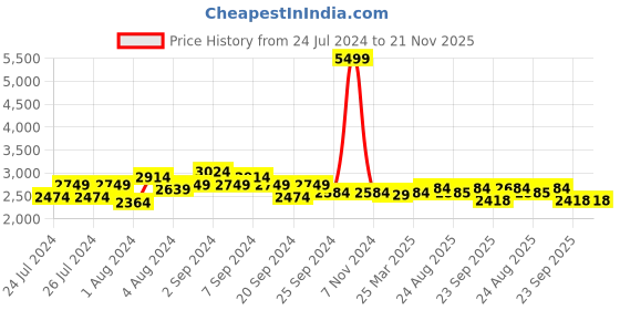 myntra.com HX London Men Textured Leather Formal Slip-On Shoes hx london Price History Graph from 24 Jul 2024 to 20 Nov 2025