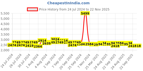myntra.com HX London Men Textured Leather Formal Slip-On Shoes hx london Price History Graph from 24 Jul 2024 to 21 Nov 2025