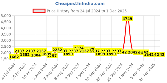 myntra.com HX London Men Textured Leather Lightweight Loafers hx london Price History Graph from 24 Jul 2024 to 1 Dec 2025