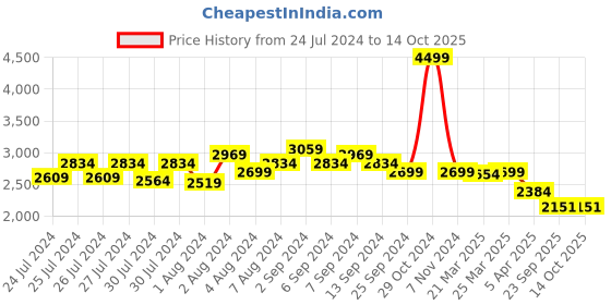 myntra.com HX London Men Textured Leather Memory Foam Insole Formal Slip On Shoes hx london Price History Graph from 24 Jul 2024 to 13 Oct 2025