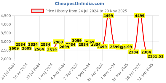 myntra.com HX London Men Textured Leather Memory Foam Insole Formal Slip-On Shoes hx london Price History Graph from 24 Jul 2024 to 28 Nov 2025