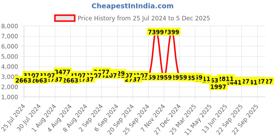 myntra.com HX London Men Textured Lightweight Leather Mid-Top Sneakers hx london Price History Graph from 25 Jul 2024 to 5 Dec 2025