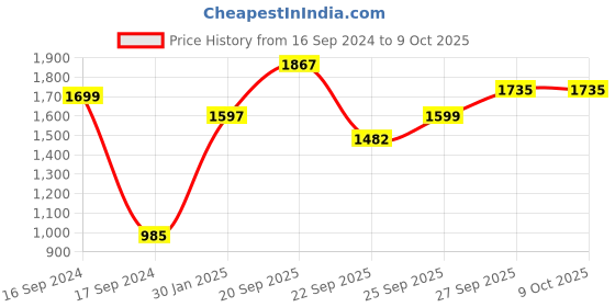 myntra.com Hydes N Hues Black & Grey Printed Block Heels hydes n hues Price History Graph from 16 Sep 2024 to 8 Oct 2025
