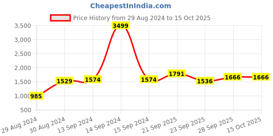 myntra.com Hydes N Hues Embellished Open Toe Flats hydes n hues Price History Graph from 29 Aug 2024 to 14 Oct 2025