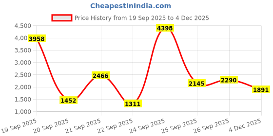 myntra.com Hydes N Hues Embellished Peep Toes Block Heel Sandal hydes n hues Price History Graph from 19 Sep 2025 to 4 Dec 2025