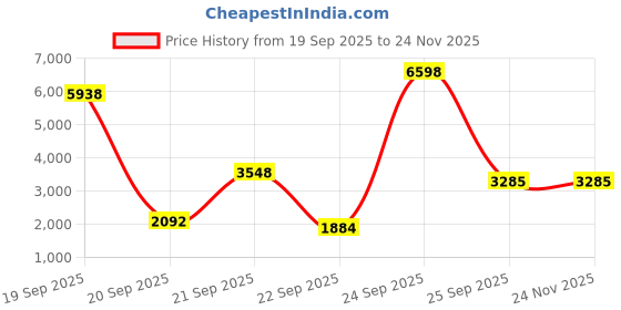 myntra.com Hydes N Hues Embellished Wedge Heel Sandal hydes n hues Price History Graph from 19 Sep 2025 to 23 Nov 2025