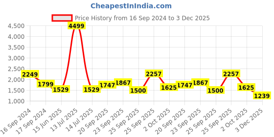 myntra.com Hydes N Hues Embellished Women Open Toe Flats hydes n hues Price History Graph from 16 Sep 2024 to 3 Dec 2025