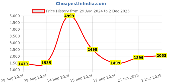 myntra.com Hydes N Hues Gold-Toned Party Block Heels hydes n hues Price History Graph from 29 Aug 2024 to 2 Dec 2025